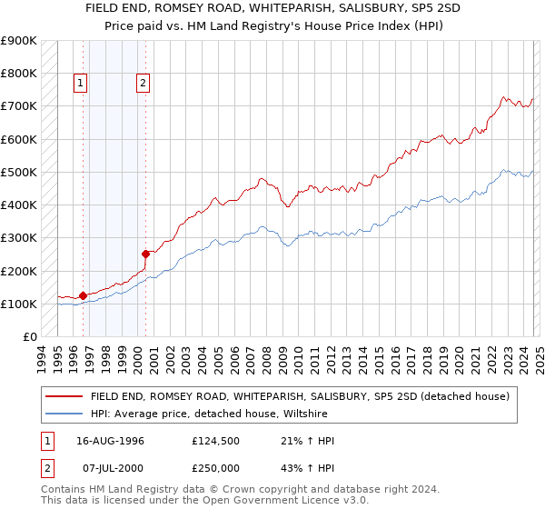 FIELD END, ROMSEY ROAD, WHITEPARISH, SALISBURY, SP5 2SD: Price paid vs HM Land Registry's House Price Index