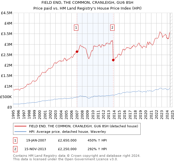 FIELD END, THE COMMON, CRANLEIGH, GU6 8SH: Price paid vs HM Land Registry's House Price Index