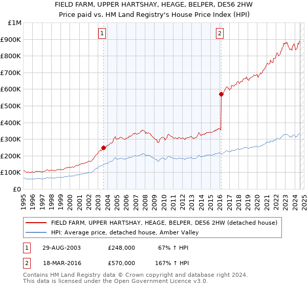 FIELD FARM, UPPER HARTSHAY, HEAGE, BELPER, DE56 2HW: Price paid vs HM Land Registry's House Price Index