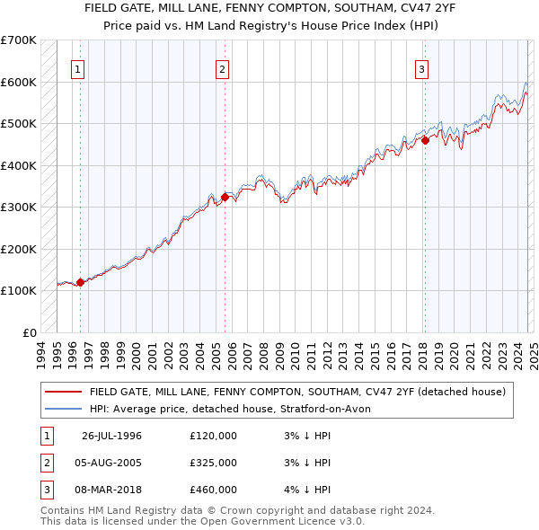 FIELD GATE, MILL LANE, FENNY COMPTON, SOUTHAM, CV47 2YF: Price paid vs HM Land Registry's House Price Index