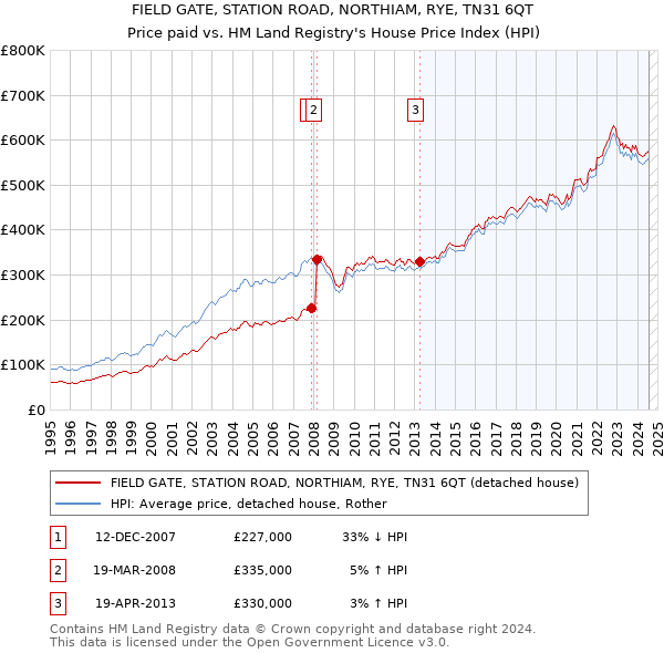 FIELD GATE, STATION ROAD, NORTHIAM, RYE, TN31 6QT: Price paid vs HM Land Registry's House Price Index