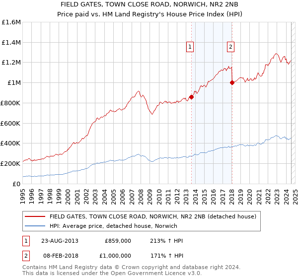 FIELD GATES, TOWN CLOSE ROAD, NORWICH, NR2 2NB: Price paid vs HM Land Registry's House Price Index