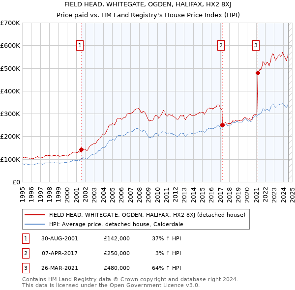 FIELD HEAD, WHITEGATE, OGDEN, HALIFAX, HX2 8XJ: Price paid vs HM Land Registry's House Price Index