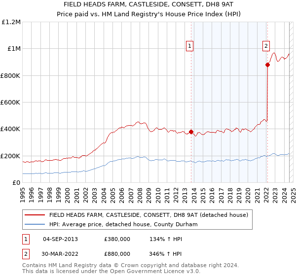 FIELD HEADS FARM, CASTLESIDE, CONSETT, DH8 9AT: Price paid vs HM Land Registry's House Price Index