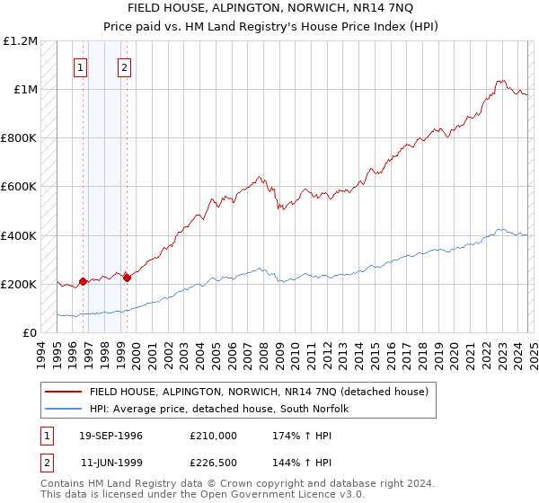 FIELD HOUSE, ALPINGTON, NORWICH, NR14 7NQ: Price paid vs HM Land Registry's House Price Index