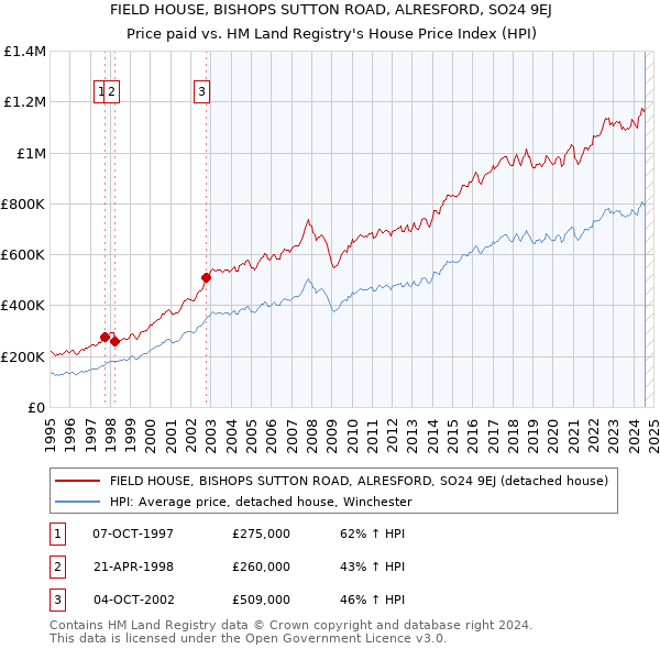 FIELD HOUSE, BISHOPS SUTTON ROAD, ALRESFORD, SO24 9EJ: Price paid vs HM Land Registry's House Price Index