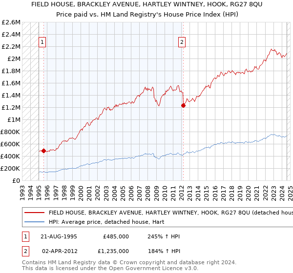 FIELD HOUSE, BRACKLEY AVENUE, HARTLEY WINTNEY, HOOK, RG27 8QU: Price paid vs HM Land Registry's House Price Index