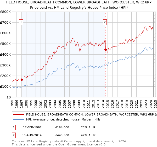 FIELD HOUSE, BROADHEATH COMMON, LOWER BROADHEATH, WORCESTER, WR2 6RP: Price paid vs HM Land Registry's House Price Index