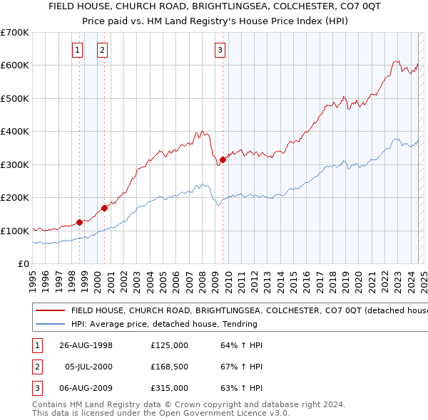 FIELD HOUSE, CHURCH ROAD, BRIGHTLINGSEA, COLCHESTER, CO7 0QT: Price paid vs HM Land Registry's House Price Index