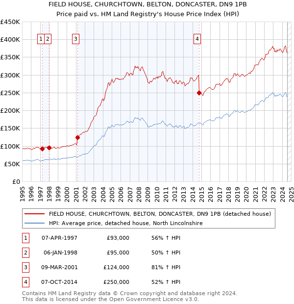 FIELD HOUSE, CHURCHTOWN, BELTON, DONCASTER, DN9 1PB: Price paid vs HM Land Registry's House Price Index