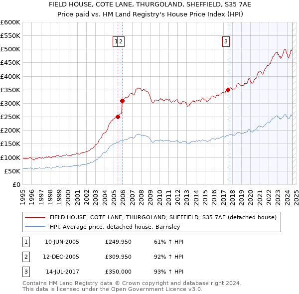 FIELD HOUSE, COTE LANE, THURGOLAND, SHEFFIELD, S35 7AE: Price paid vs HM Land Registry's House Price Index