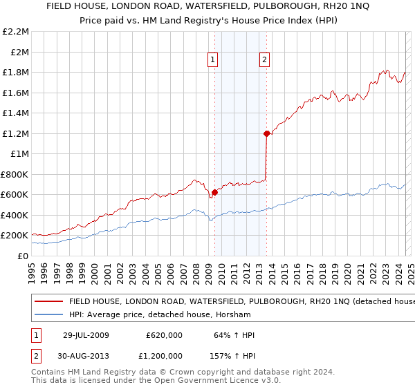 FIELD HOUSE, LONDON ROAD, WATERSFIELD, PULBOROUGH, RH20 1NQ: Price paid vs HM Land Registry's House Price Index