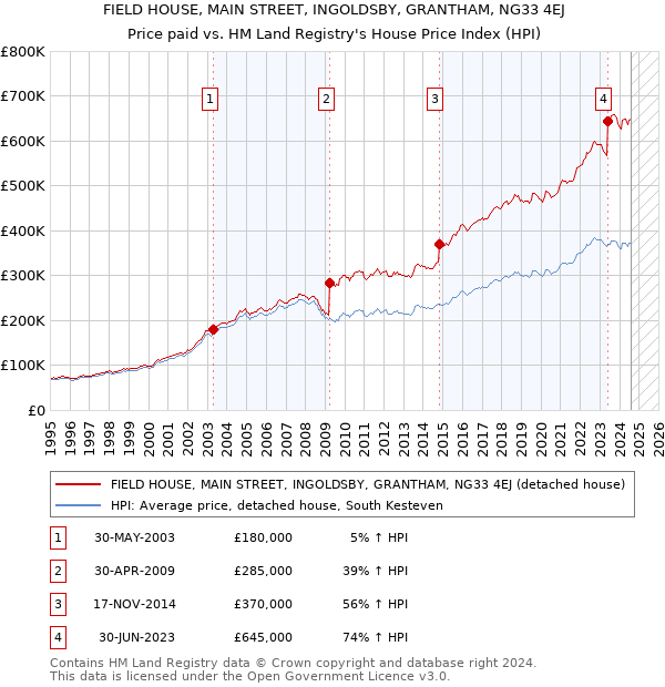 FIELD HOUSE, MAIN STREET, INGOLDSBY, GRANTHAM, NG33 4EJ: Price paid vs HM Land Registry's House Price Index