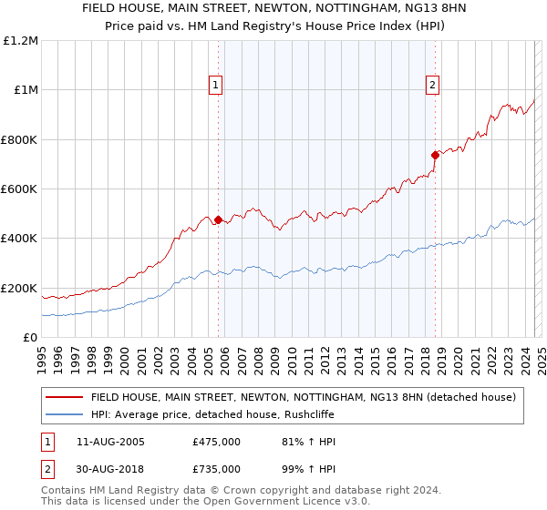 FIELD HOUSE, MAIN STREET, NEWTON, NOTTINGHAM, NG13 8HN: Price paid vs HM Land Registry's House Price Index