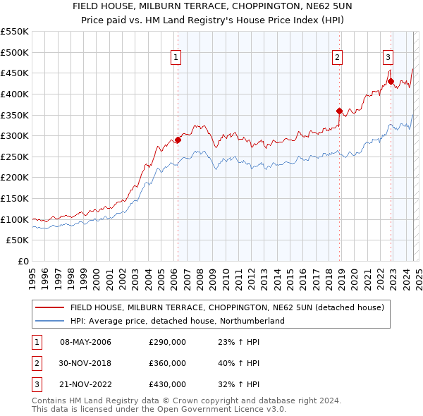 FIELD HOUSE, MILBURN TERRACE, CHOPPINGTON, NE62 5UN: Price paid vs HM Land Registry's House Price Index