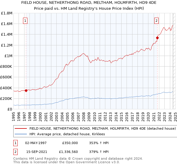 FIELD HOUSE, NETHERTHONG ROAD, MELTHAM, HOLMFIRTH, HD9 4DE: Price paid vs HM Land Registry's House Price Index