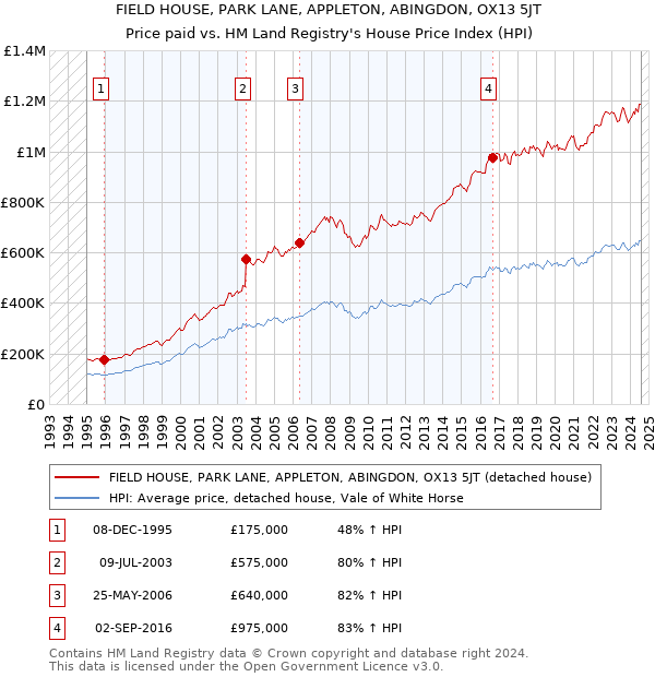 FIELD HOUSE, PARK LANE, APPLETON, ABINGDON, OX13 5JT: Price paid vs HM Land Registry's House Price Index