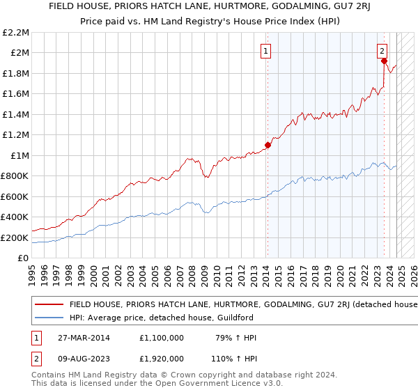 FIELD HOUSE, PRIORS HATCH LANE, HURTMORE, GODALMING, GU7 2RJ: Price paid vs HM Land Registry's House Price Index