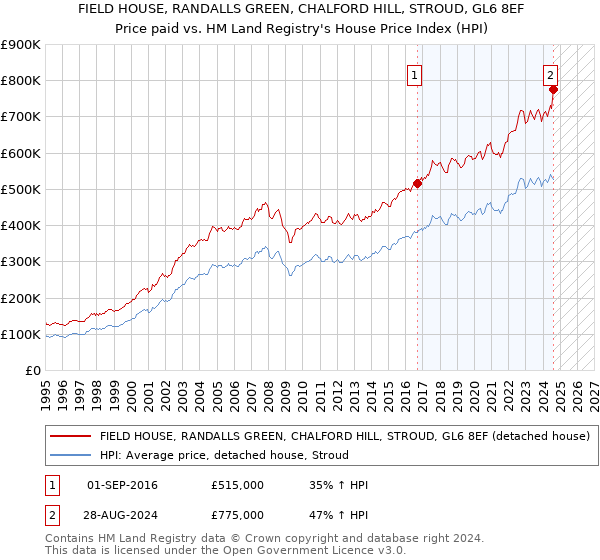 FIELD HOUSE, RANDALLS GREEN, CHALFORD HILL, STROUD, GL6 8EF: Price paid vs HM Land Registry's House Price Index