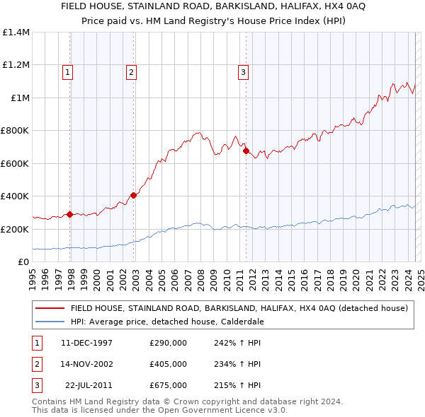 FIELD HOUSE, STAINLAND ROAD, BARKISLAND, HALIFAX, HX4 0AQ: Price paid vs HM Land Registry's House Price Index