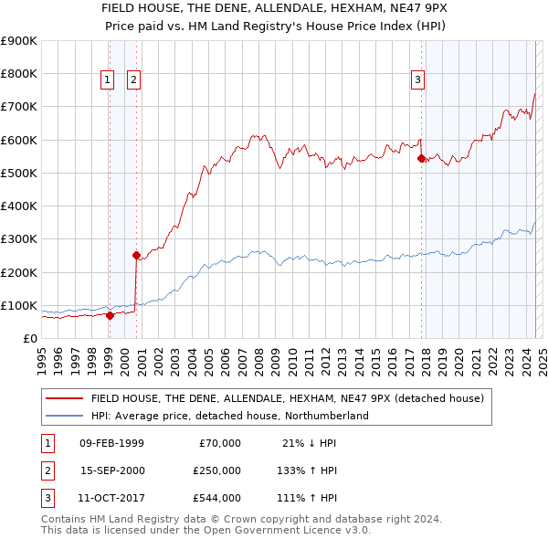 FIELD HOUSE, THE DENE, ALLENDALE, HEXHAM, NE47 9PX: Price paid vs HM Land Registry's House Price Index