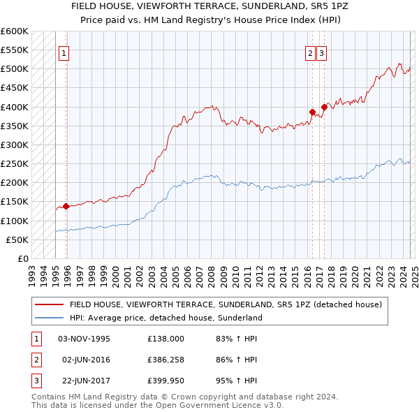 FIELD HOUSE, VIEWFORTH TERRACE, SUNDERLAND, SR5 1PZ: Price paid vs HM Land Registry's House Price Index