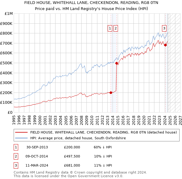 FIELD HOUSE, WHITEHALL LANE, CHECKENDON, READING, RG8 0TN: Price paid vs HM Land Registry's House Price Index