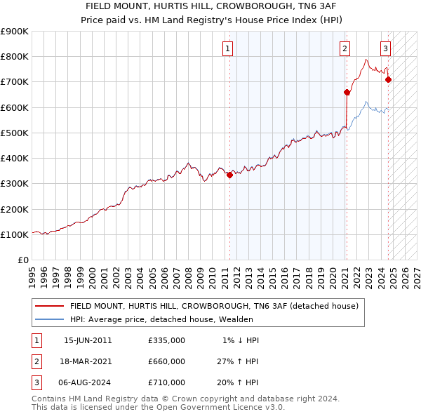 FIELD MOUNT, HURTIS HILL, CROWBOROUGH, TN6 3AF: Price paid vs HM Land Registry's House Price Index