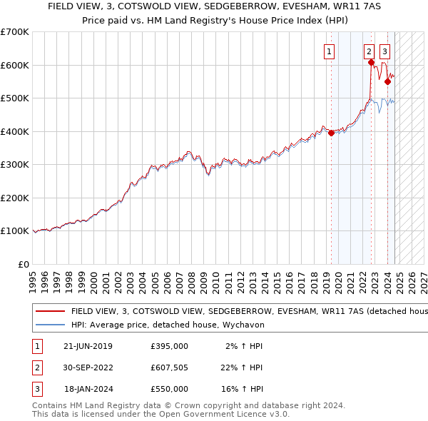 FIELD VIEW, 3, COTSWOLD VIEW, SEDGEBERROW, EVESHAM, WR11 7AS: Price paid vs HM Land Registry's House Price Index