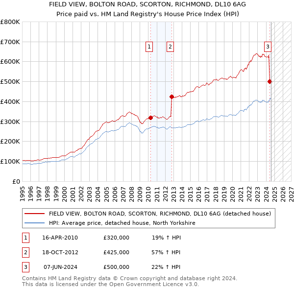 FIELD VIEW, BOLTON ROAD, SCORTON, RICHMOND, DL10 6AG: Price paid vs HM Land Registry's House Price Index