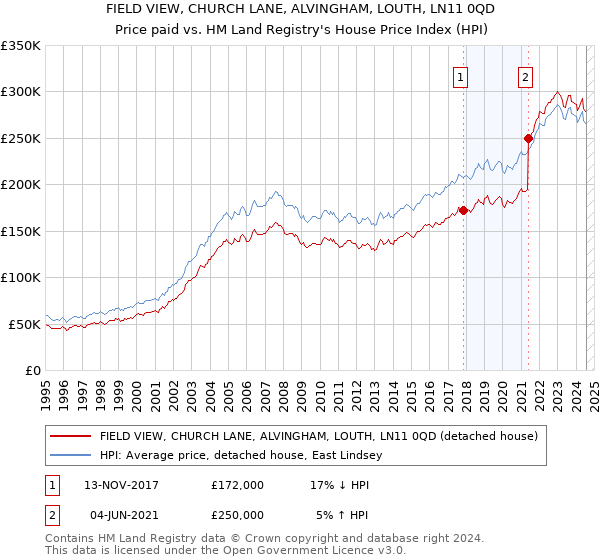 FIELD VIEW, CHURCH LANE, ALVINGHAM, LOUTH, LN11 0QD: Price paid vs HM Land Registry's House Price Index