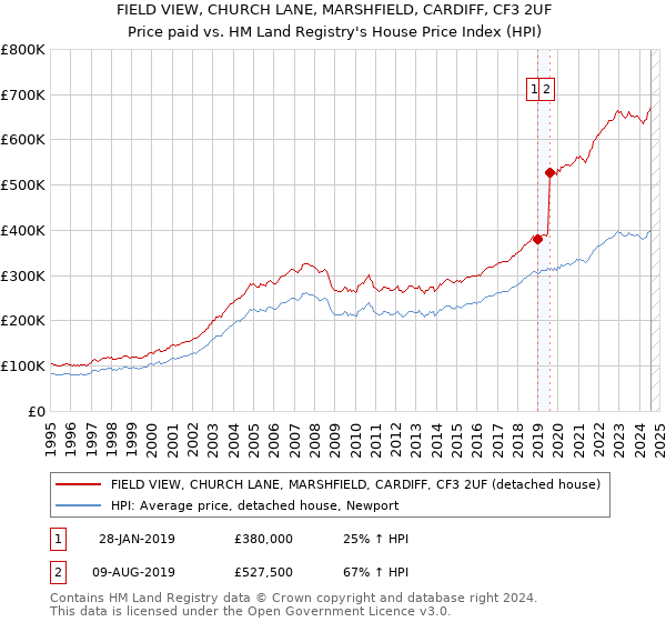 FIELD VIEW, CHURCH LANE, MARSHFIELD, CARDIFF, CF3 2UF: Price paid vs HM Land Registry's House Price Index