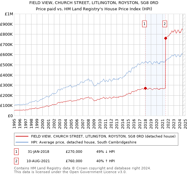 FIELD VIEW, CHURCH STREET, LITLINGTON, ROYSTON, SG8 0RD: Price paid vs HM Land Registry's House Price Index