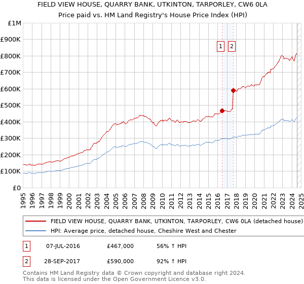 FIELD VIEW HOUSE, QUARRY BANK, UTKINTON, TARPORLEY, CW6 0LA: Price paid vs HM Land Registry's House Price Index