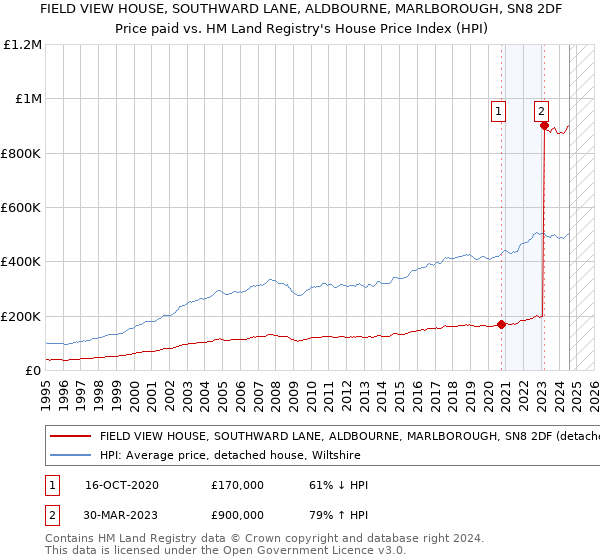 FIELD VIEW HOUSE, SOUTHWARD LANE, ALDBOURNE, MARLBOROUGH, SN8 2DF: Price paid vs HM Land Registry's House Price Index