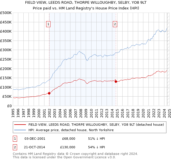 FIELD VIEW, LEEDS ROAD, THORPE WILLOUGHBY, SELBY, YO8 9LT: Price paid vs HM Land Registry's House Price Index