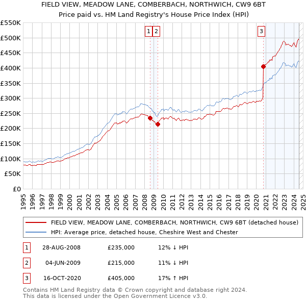 FIELD VIEW, MEADOW LANE, COMBERBACH, NORTHWICH, CW9 6BT: Price paid vs HM Land Registry's House Price Index