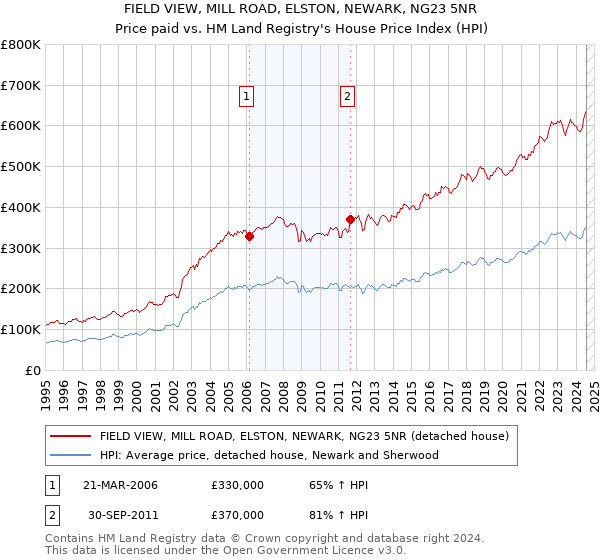 FIELD VIEW, MILL ROAD, ELSTON, NEWARK, NG23 5NR: Price paid vs HM Land Registry's House Price Index