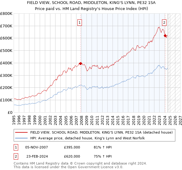 FIELD VIEW, SCHOOL ROAD, MIDDLETON, KING'S LYNN, PE32 1SA: Price paid vs HM Land Registry's House Price Index