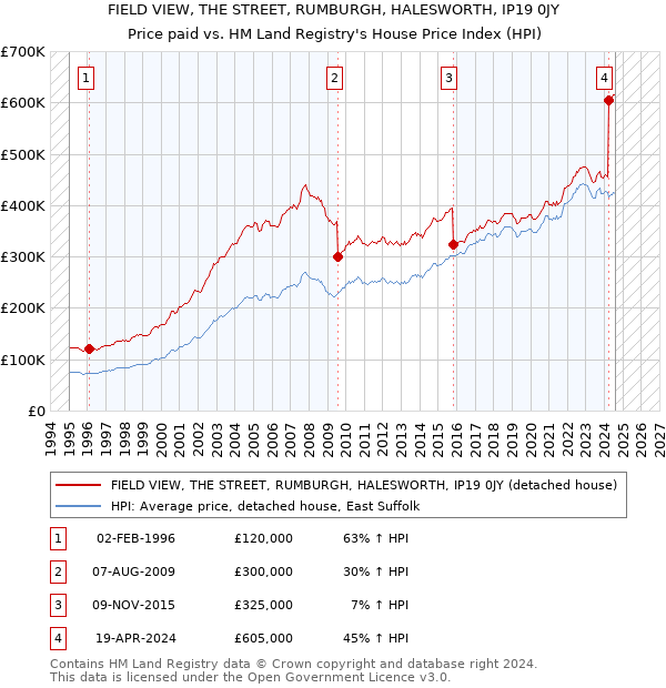 FIELD VIEW, THE STREET, RUMBURGH, HALESWORTH, IP19 0JY: Price paid vs HM Land Registry's House Price Index