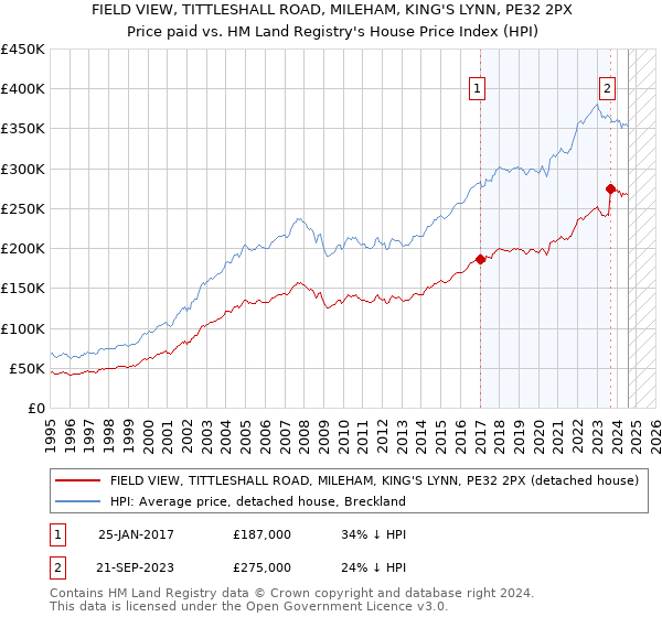 FIELD VIEW, TITTLESHALL ROAD, MILEHAM, KING'S LYNN, PE32 2PX: Price paid vs HM Land Registry's House Price Index