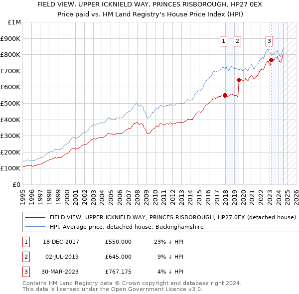 FIELD VIEW, UPPER ICKNIELD WAY, PRINCES RISBOROUGH, HP27 0EX: Price paid vs HM Land Registry's House Price Index