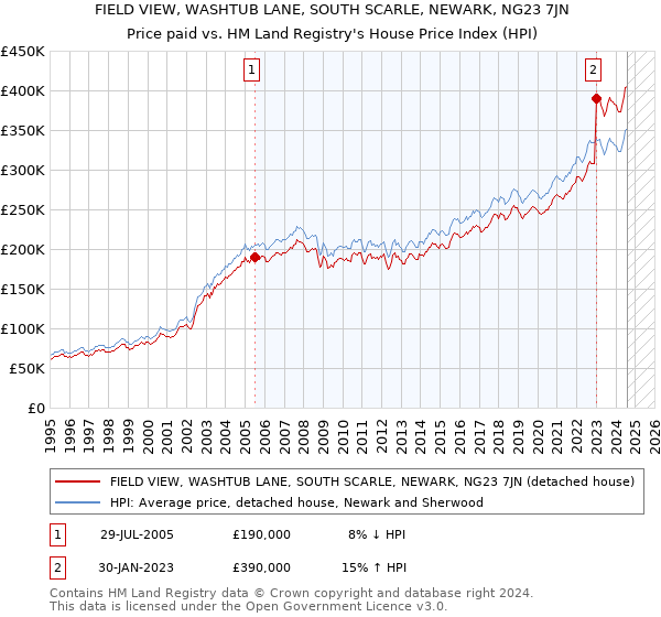 FIELD VIEW, WASHTUB LANE, SOUTH SCARLE, NEWARK, NG23 7JN: Price paid vs HM Land Registry's House Price Index