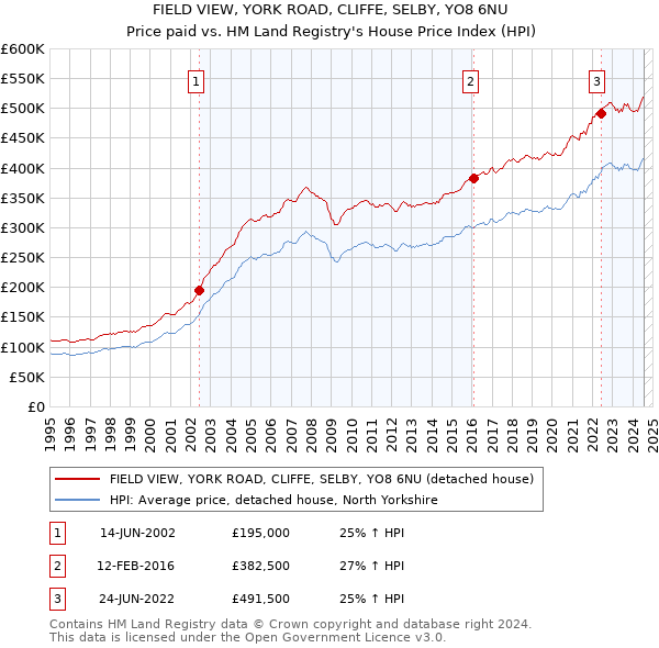 FIELD VIEW, YORK ROAD, CLIFFE, SELBY, YO8 6NU: Price paid vs HM Land Registry's House Price Index