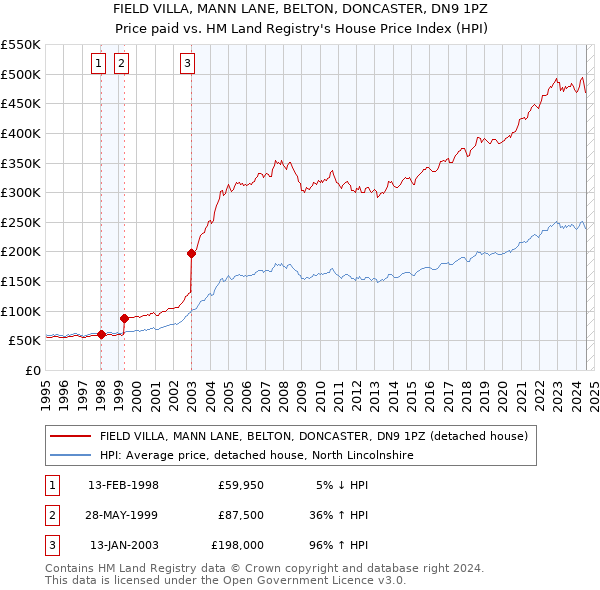 FIELD VILLA, MANN LANE, BELTON, DONCASTER, DN9 1PZ: Price paid vs HM Land Registry's House Price Index