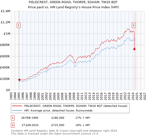 FIELDCREST, GREEN ROAD, THORPE, EGHAM, TW20 8QT: Price paid vs HM Land Registry's House Price Index