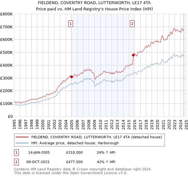 FIELDEND, COVENTRY ROAD, LUTTERWORTH, LE17 4TA: Price paid vs HM Land Registry's House Price Index