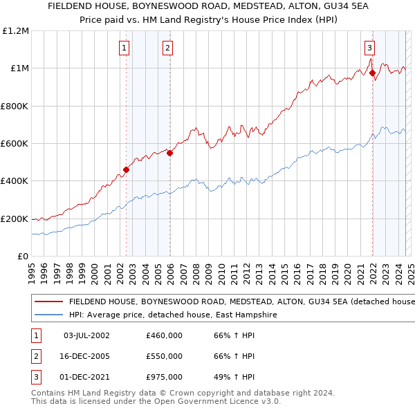 FIELDEND HOUSE, BOYNESWOOD ROAD, MEDSTEAD, ALTON, GU34 5EA: Price paid vs HM Land Registry's House Price Index