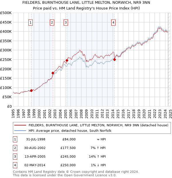 FIELDERS, BURNTHOUSE LANE, LITTLE MELTON, NORWICH, NR9 3NN: Price paid vs HM Land Registry's House Price Index