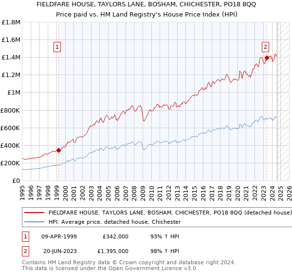 FIELDFARE HOUSE, TAYLORS LANE, BOSHAM, CHICHESTER, PO18 8QQ: Price paid vs HM Land Registry's House Price Index